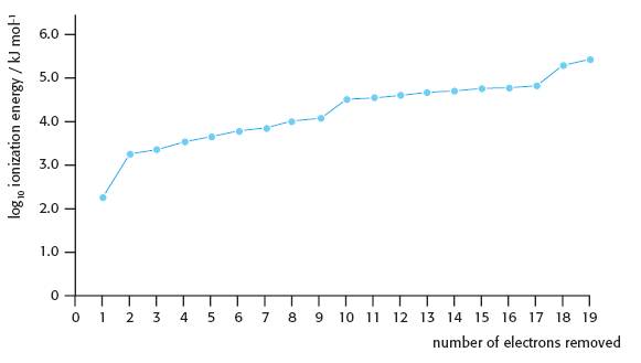 The successive ionization energies of potassium. (Image from page 39 of the 2nd edition of my Chemistry Course Companion).